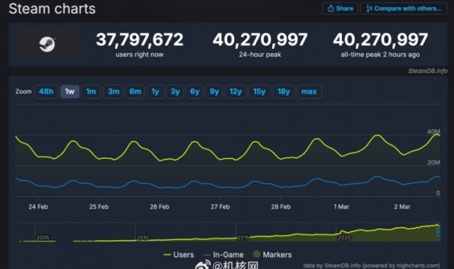 金年会金字招牌信誉至上本年度新高:Steam的同时在线玩家人数突破了4000万!