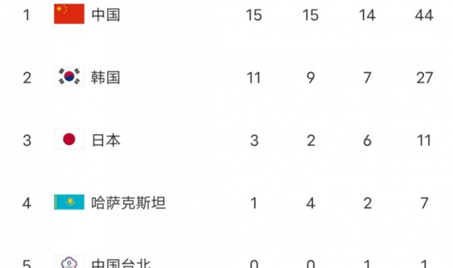 金年会金字招牌信誉至上亚冬会刚开幕两天!中国队已夺15金,超过上届亚冬会的12金