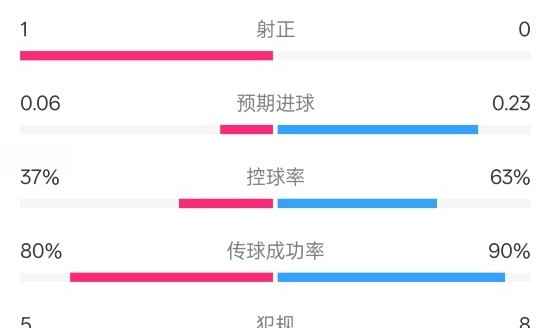 金年会金字招牌信誉至上森林半场0-0阿森纳数据:射门2-6,射正1-0,控球率37%-63%