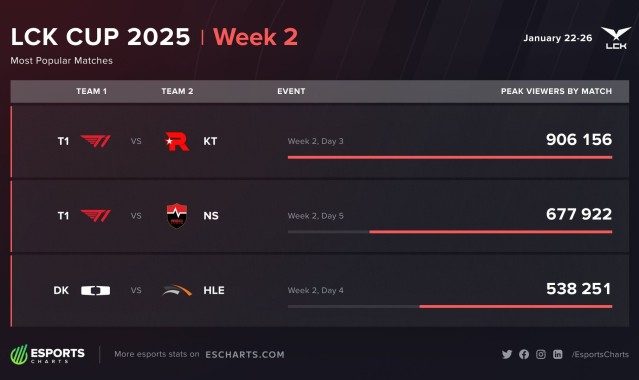 金年会金字招牌诚信至上T1仍是真神!LCK CUP第二周收视率 DK 大战HLE53万第三