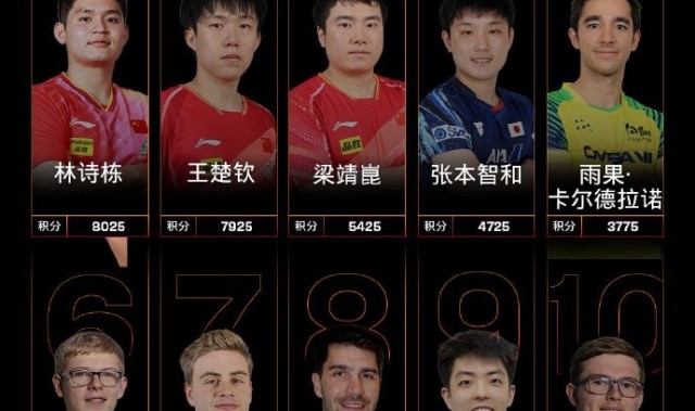 金年会体育WTT更新排名:林诗栋、王楚钦男单前二,孙颖莎、王曼昱女单前二