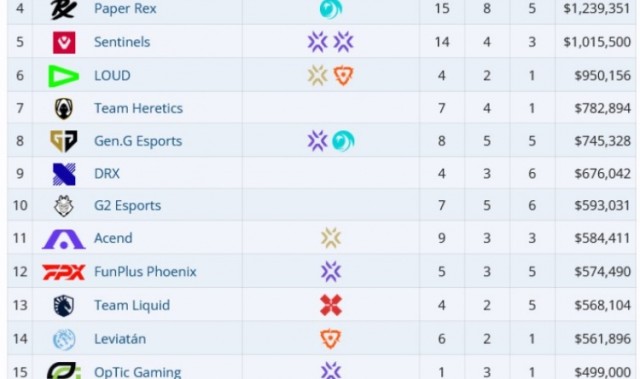 jinnianhui金年会Liquipedia数据网站统计无畏契约战队奖金排行榜:EDG排在第三!